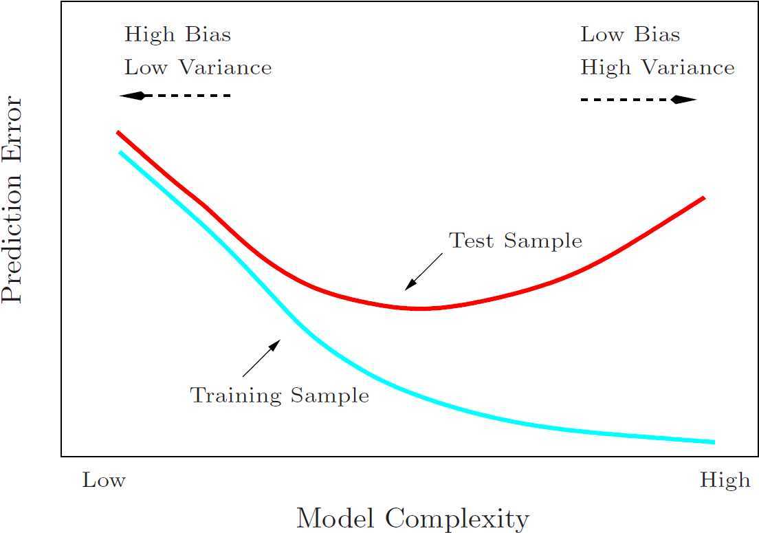 《The Elements of Statistical Learning》 Figure 2.11