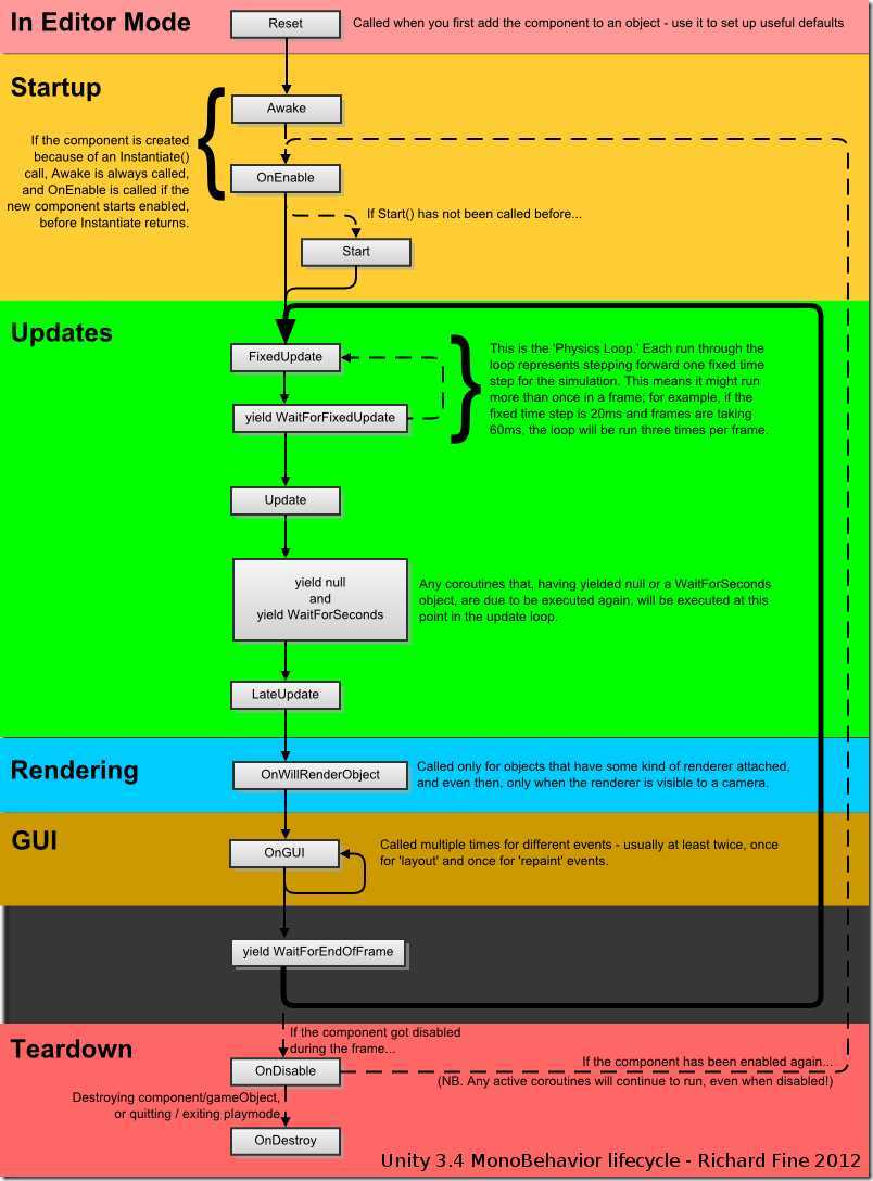 lifecycle