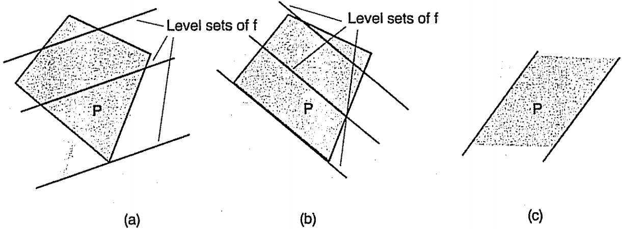 线性规划的两种可能：(a)(b)是P有极点的情况，(c)是P无极点的情况
