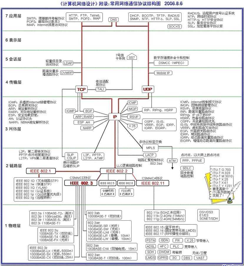 常用网络通信协议结构图