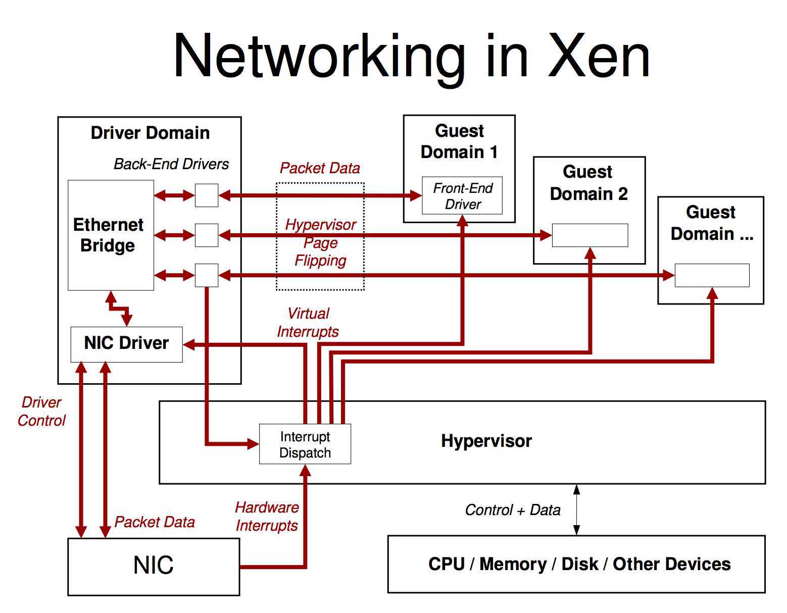 Xen网络模型