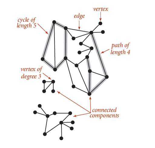 graph terminology