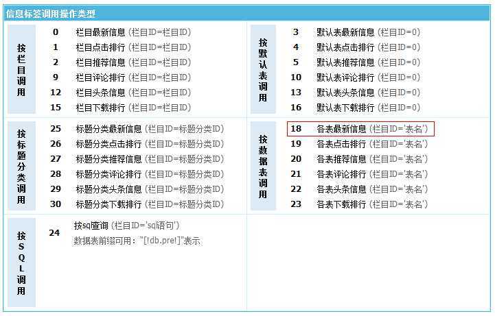 帝国cms标签调用操作类型选18