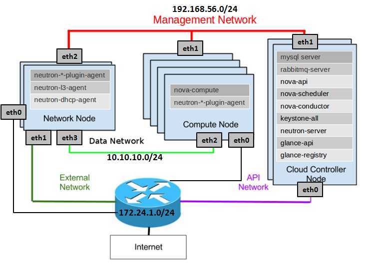 openstack deployment