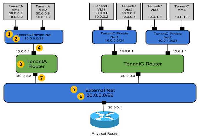 create network