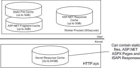 http.sys的kernel-mode缓存