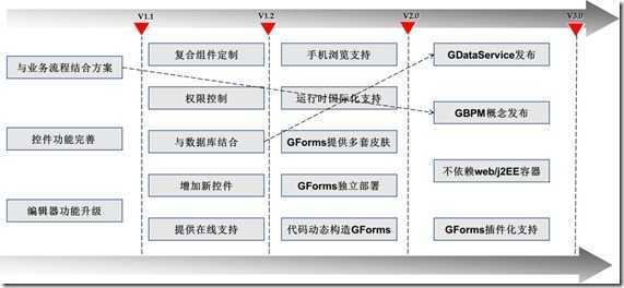 GForms产品研发规划