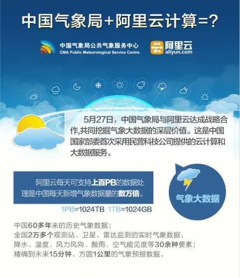 中国气象局公共服务中心与阿里云达成战略合作