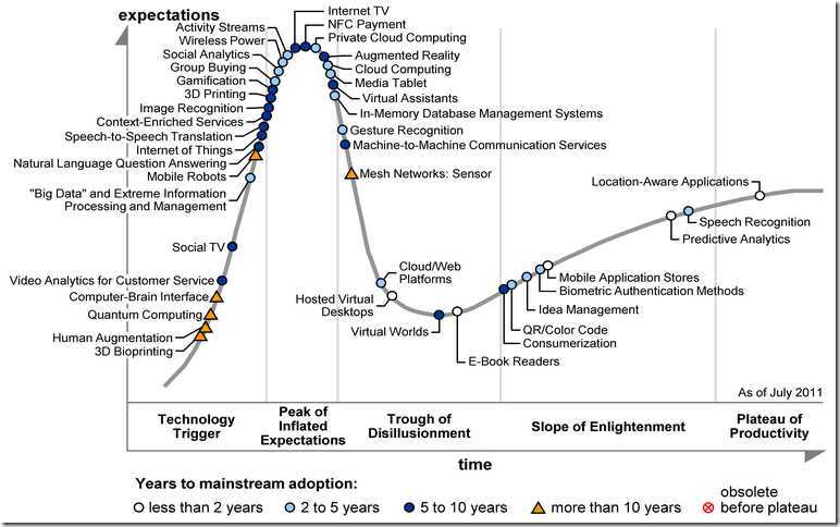 gartner-hype-cycle-2012