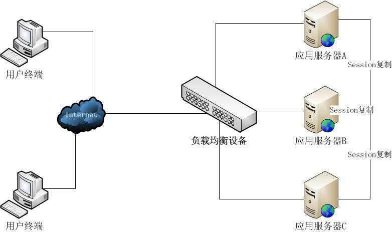 Session复制