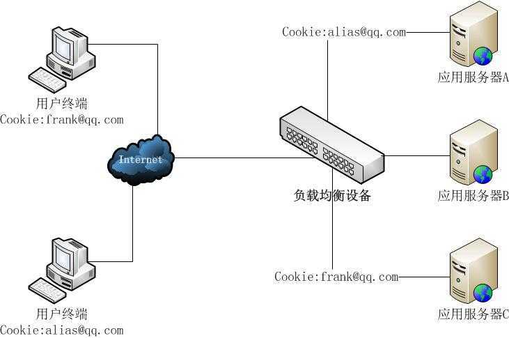 Cookie记录Session