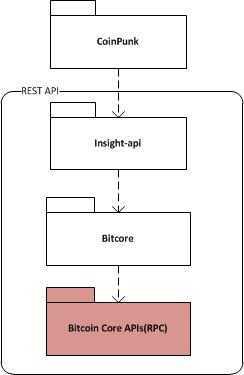 CoinPunkDependency