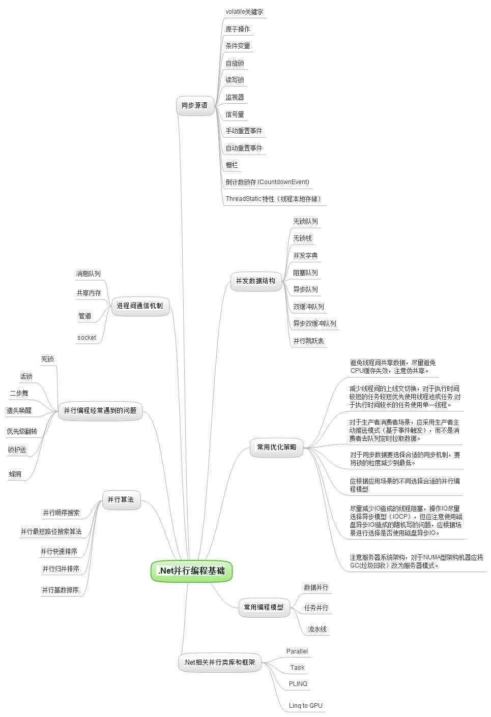 .Net 并行编程知识点