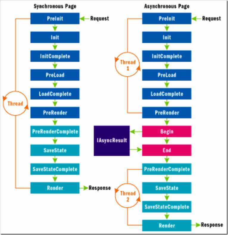 ASP.NET AsyncModel