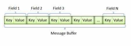 Message Buffer