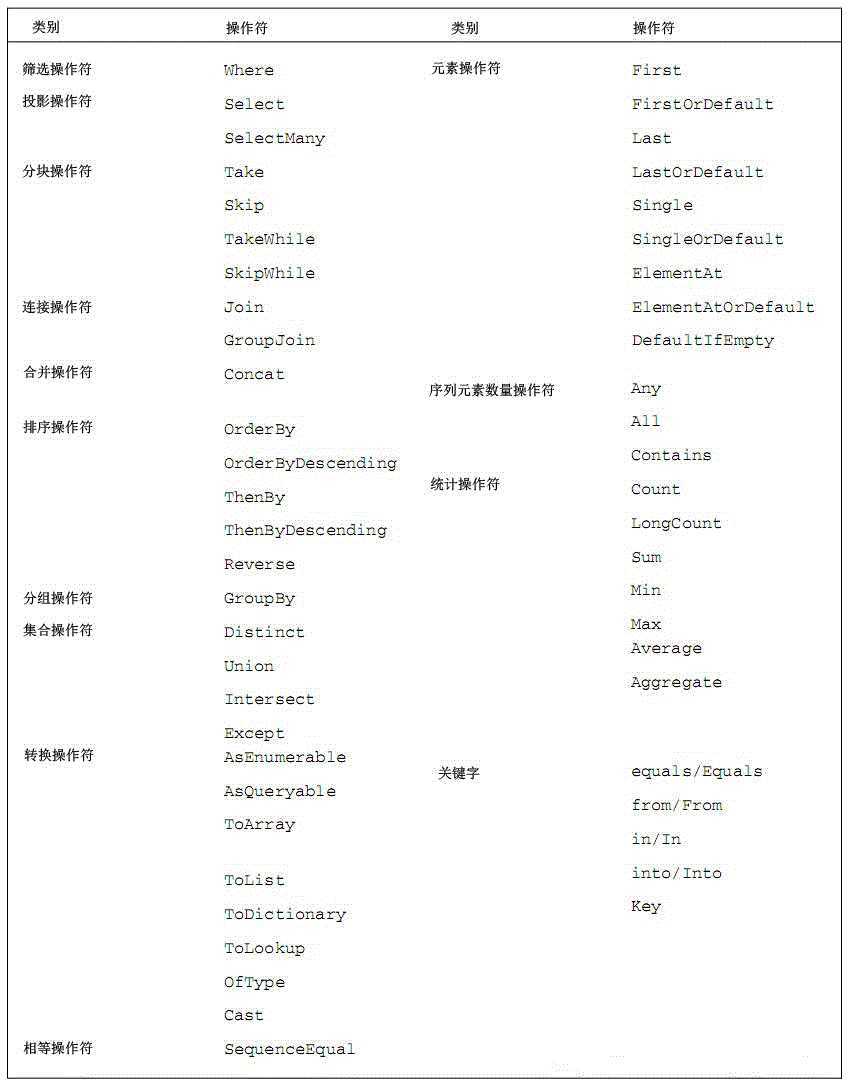 Linq标准查询操作符列表
