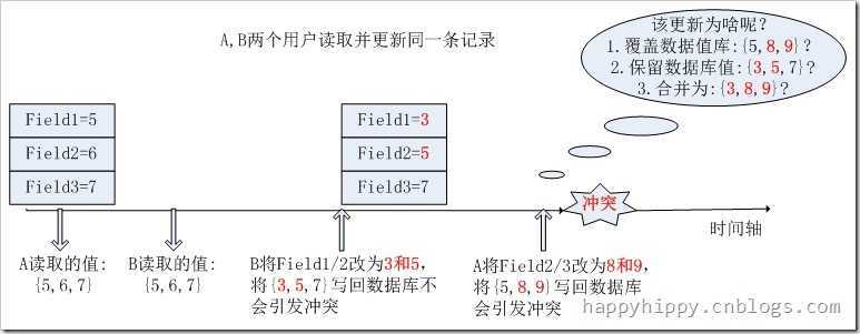 并发冲突示例