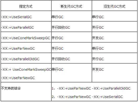 GC机制组合使用