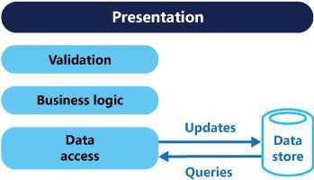 Traditional CRUD Architecture