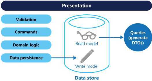 A basic CQRS architecture