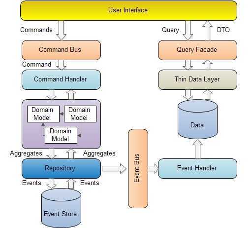 CQRS