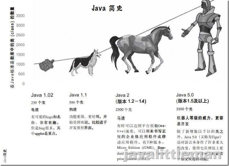 java简史