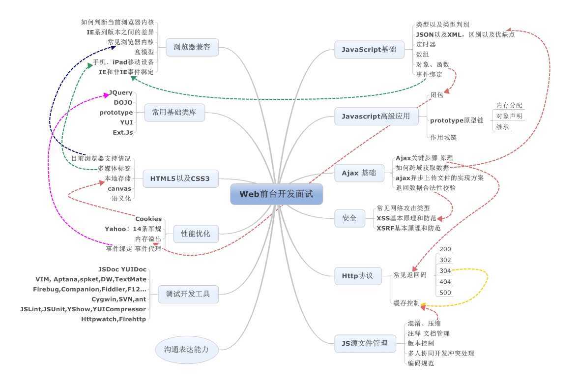 web前端学习知识点思维导图