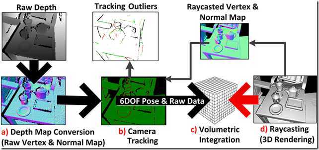 Figure 2 Kinect fusion Pipeline
