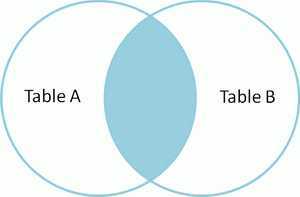 Venn diagram of SQL inner join