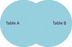 Venn diagram of SQL cartesian join