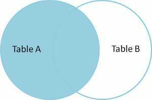 Venn diagram of SQL left join