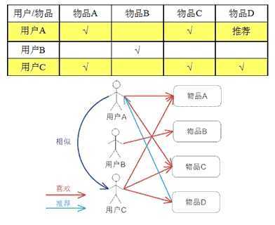 用户CF