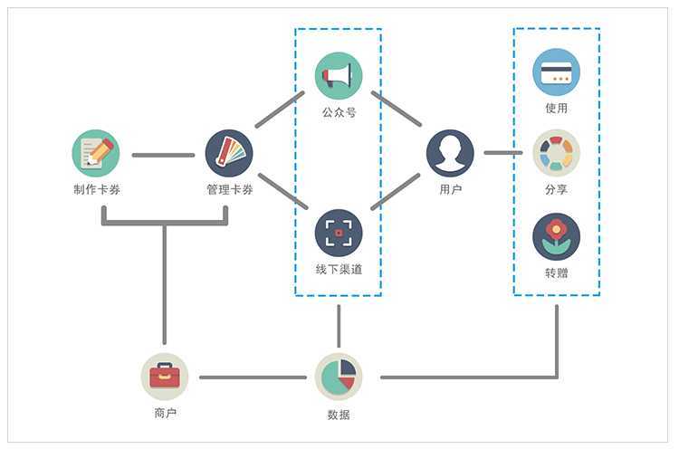 微信卡券