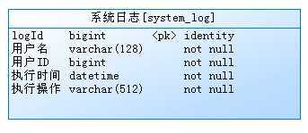 系统日志表