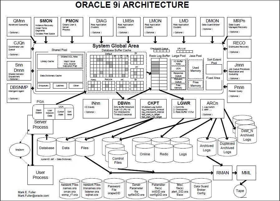 oracle 9i architecture