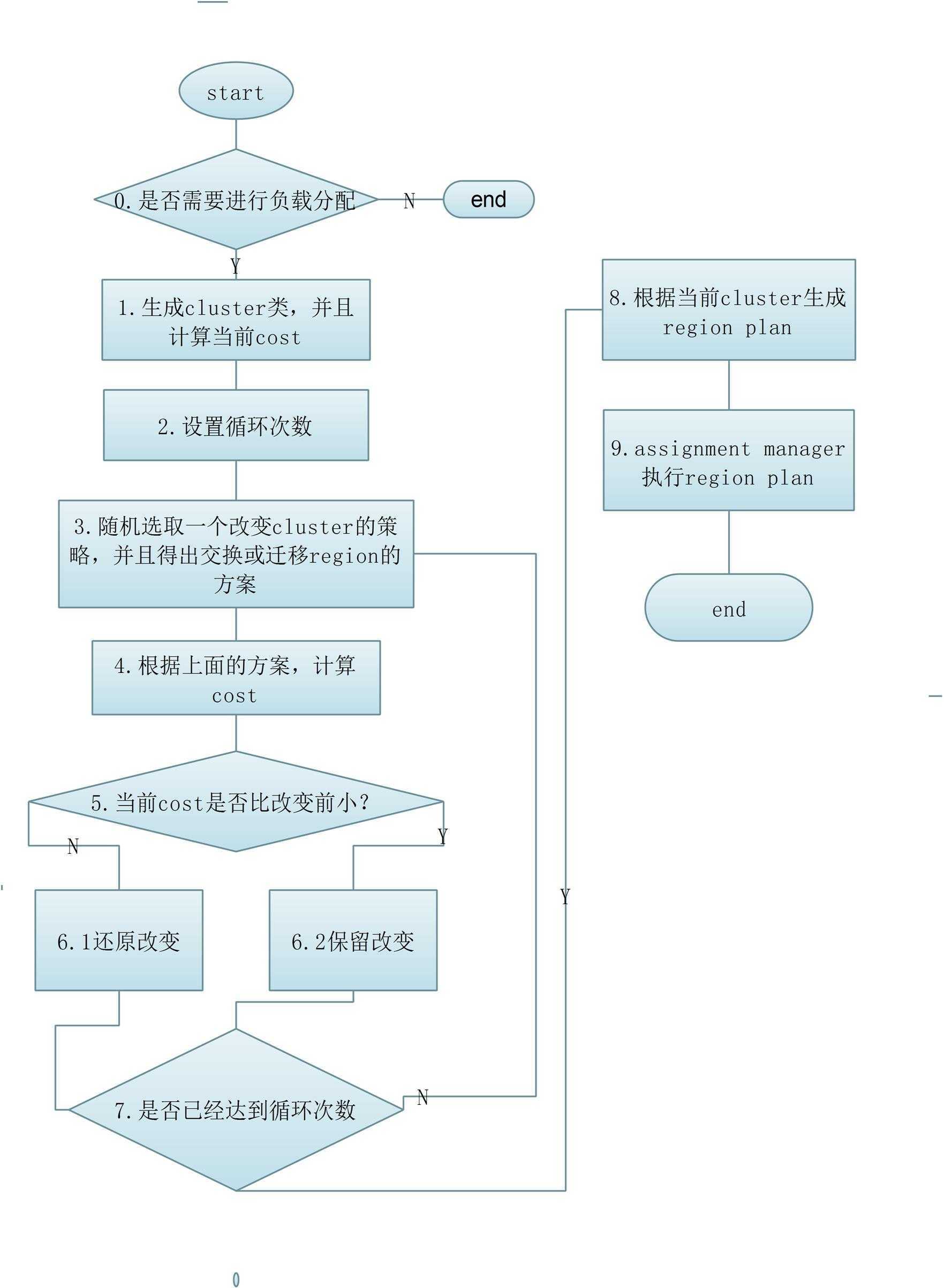 负载均衡流程图