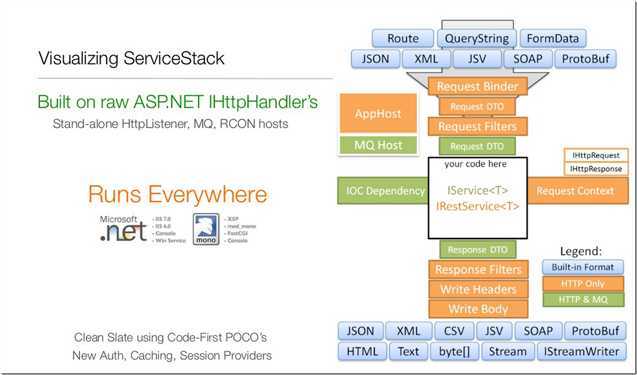 Visualizing ServiceStack