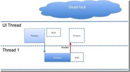 deadlock