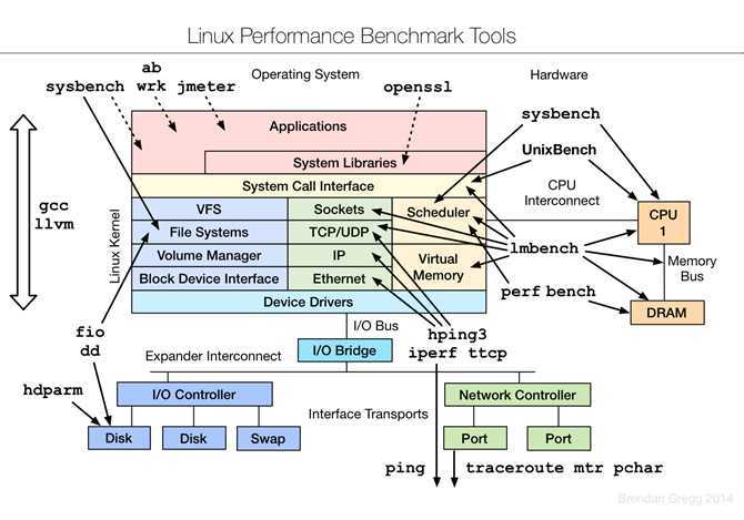 linux_benchmarking_tools