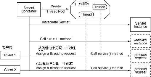 servletContainer