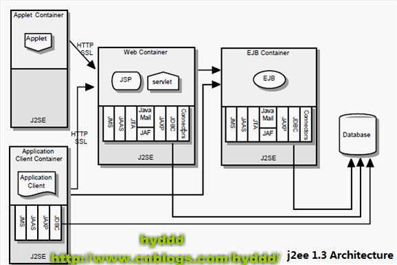 JAVAEE1.3