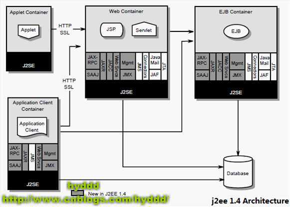 JAVAEE1.4