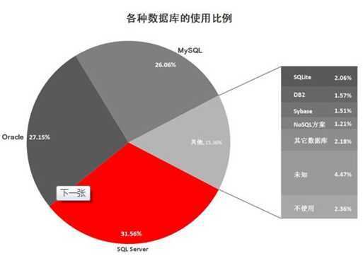 数据库使用比例