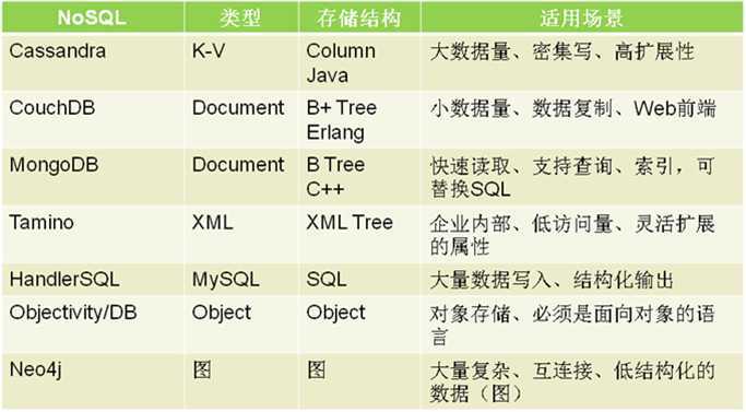 非关系数据库种类