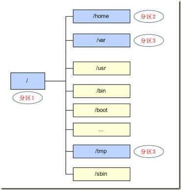 Linux磁盘分区和目录