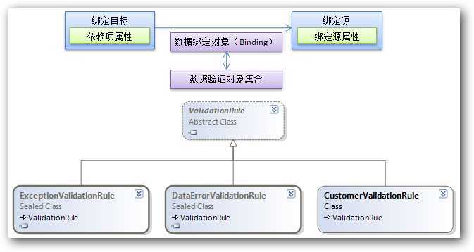 DataBindingValidation