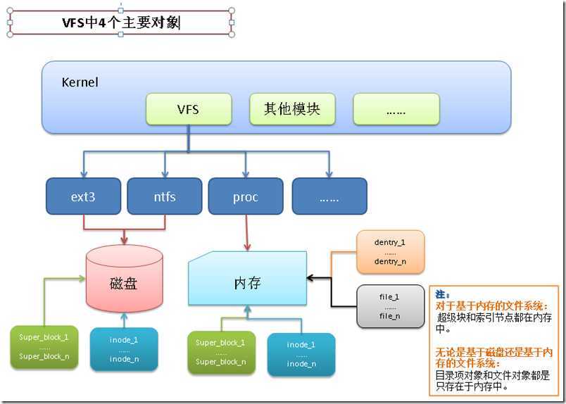 VFS-4-objs