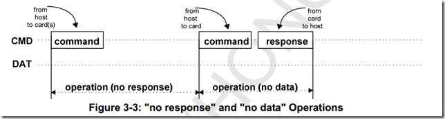 SD卡命令传输方式（无数据传输）