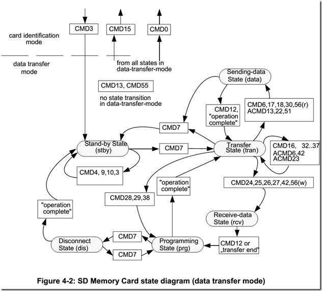SD卡状态转换图2