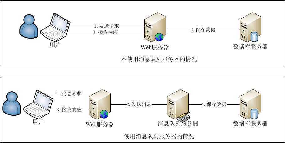 使用消息队列